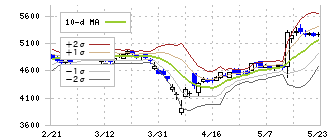 栗本鐵工所(5602)のボリンジャーバンド(10日)