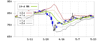 日本鋳造(5609)のボリンジャーバンド(10日)