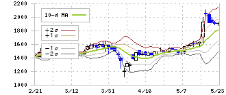 ヒューマンテクノロジーズ(5621)のボリンジャーバンド(10日)