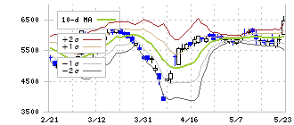 日本製鋼所(5631)のボリンジャーバンド(10日)