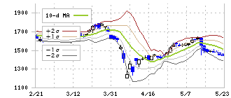 三菱製鋼(5632)のボリンジャーバンド(10日)