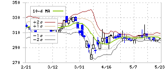 日亜鋼業(5658)のボリンジャーバンド(10日)