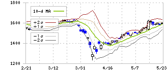 日本軽金属ホールディングス(5703)のボリンジャーバンド(10日)
