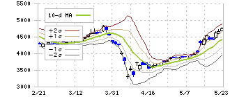 三井金属(5706)のボリンジャーバンド(10日)