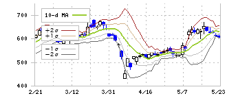 東邦亜鉛(5707)のボリンジャーバンド(10日)