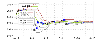 三菱マテリアル(5711)のボリンジャーバンド(10日)
