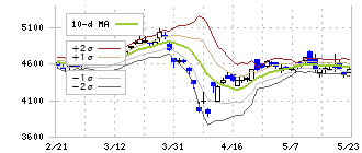 ＤＯＷＡホールディングス(5714)のボリンジャーバンド(10日)