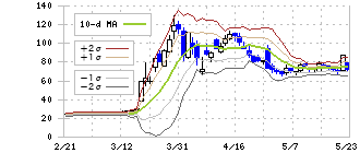 エス・サイエンス(5721)のボリンジャーバンド(10日)