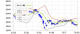 大阪チタニウムテクノロジーズ(5726)のボリンジャーバンド(10日)