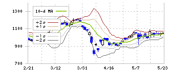 東邦チタニウム(5727)のボリンジャーバンド(10日)