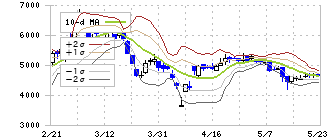 日本精鉱(5729)のボリンジャーバンド(10日)