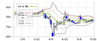 エヌアイシ・オートテック(5742)のボリンジャーバンド(10日)
