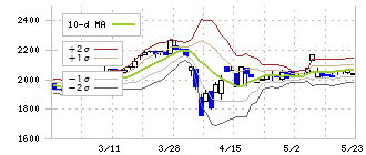 日本伸銅(5753)のボリンジャーバンド(10日)