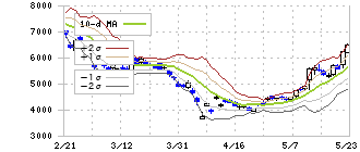 古河電気工業(5801)のボリンジャーバンド(10日)