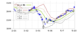 住友電気工業(5802)のボリンジャーバンド(10日)