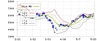 フジクラ(5803)のボリンジャーバンド(10日)