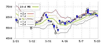 ＳＷＣＣ(5805)のボリンジャーバンド(10日)
