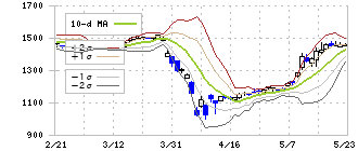 平河ヒューテック(5821)のボリンジャーバンド(10日)