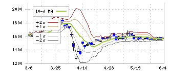 いよぎんホールディングス(5830)のボリンジャーバンド(10日)