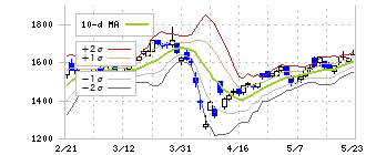 しずおかフィナンシャルグループ(5831)のボリンジャーバンド(10日)