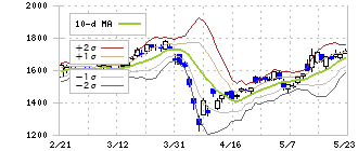 ちゅうぎんフィナンシャルグループ(5832)のボリンジャーバンド(10日)
