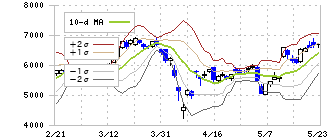 楽天銀行(5838)のボリンジャーバンド(10日)