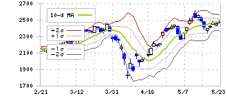 京都フィナンシャルグループ(5844)のボリンジャーバンド(10日)