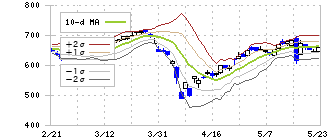 アーレスティ(5852)のボリンジャーバンド(10日)