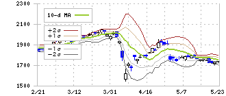 ＡＲＥホールディングス(5857)のボリンジャーバンド(10日)