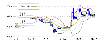 ナルネットコミュニケーションズ(5870)のボリンジャーバンド(10日)