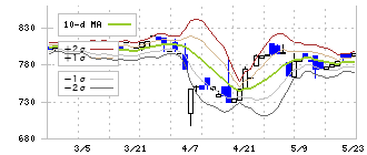 ダイケン(5900)のボリンジャーバンド(10日)