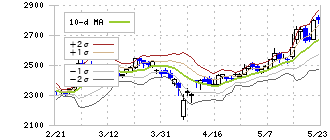 東洋製罐グループホールディングス(5901)のボリンジャーバンド(10日)