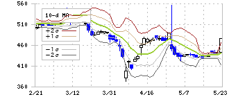 エムケー精工(5906)のボリンジャーバンド(10日)