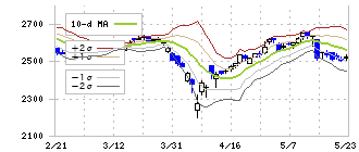 横河ブリッジホールディングス(5911)のボリンジャーバンド(10日)