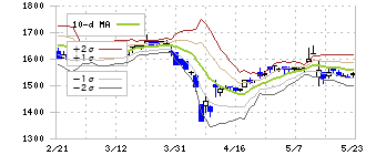 駒井ハルテック(5915)のボリンジャーバンド(10日)