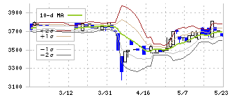 川岸工業(5921)のボリンジャーバンド(10日)