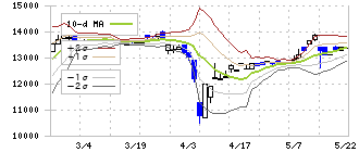 那須電機鉄工(5922)のボリンジャーバンド(10日)
