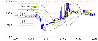 高田機工(5923)のボリンジャーバンド(10日)