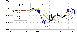 アルメタックス(5928)のボリンジャーバンド(10日)