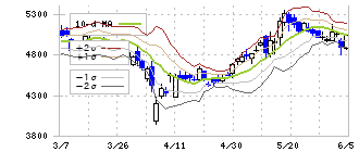 三和ホールディングス(5929)のボリンジャーバンド(10日)