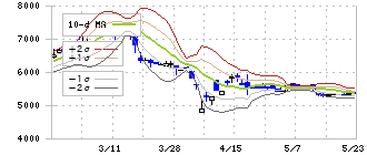 大谷工業(5939)のボリンジャーバンド(10日)