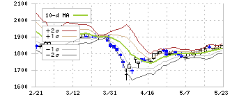 長府製作所(5946)のボリンジャーバンド(10日)