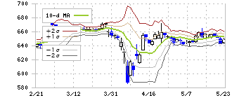ダイニチ工業(5951)のボリンジャーバンド(10日)