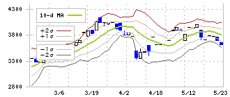 昭和鉄工(5953)のボリンジャーバンド(10日)