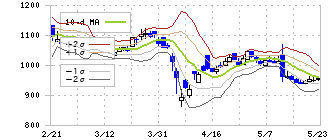 フジマック(5965)のボリンジャーバンド(10日)