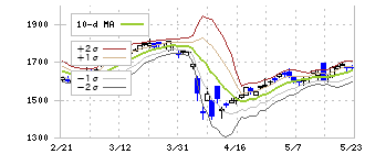 ジーテクト(5970)のボリンジャーバンド(10日)