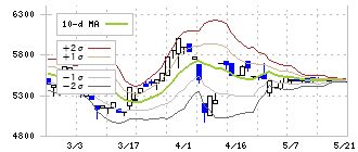 共和工業所(5971)のボリンジャーバンド(10日)