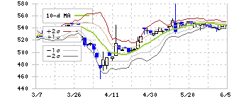 中国工業(5974)のボリンジャーバンド(10日)