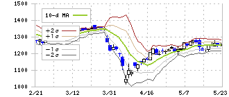 東京製綱(5981)のボリンジャーバンド(10日)