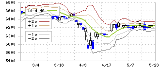 イワブチ(5983)のボリンジャーバンド(10日)